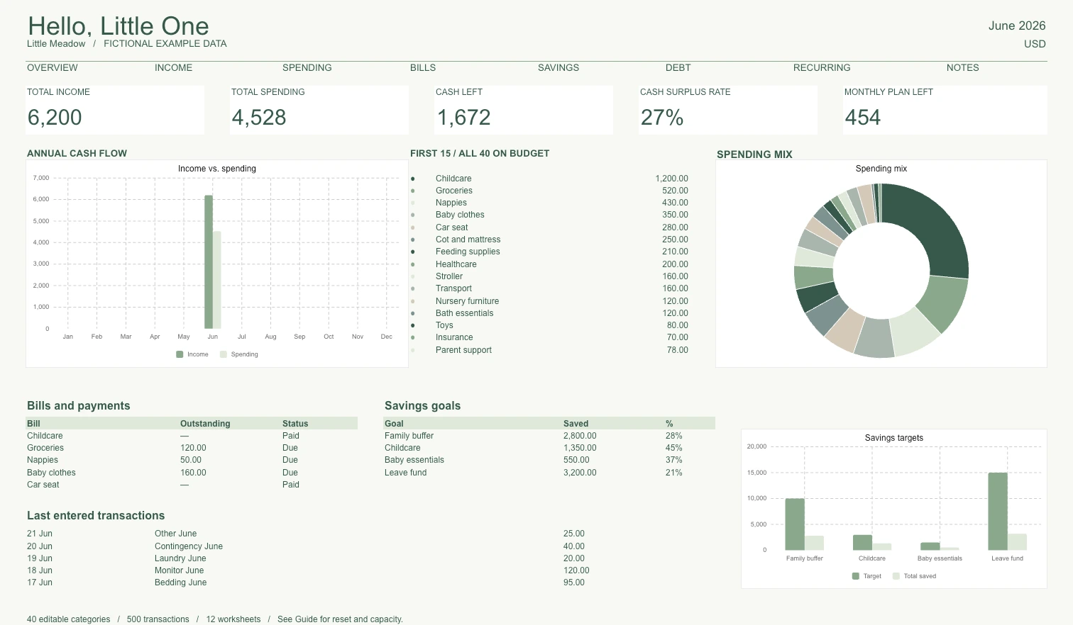 Actual Baby Budget Planner dashboard with example data