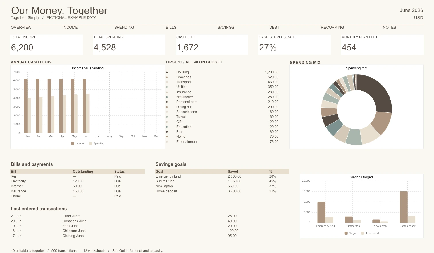 Actual Couples Budget Planner dashboard with example data