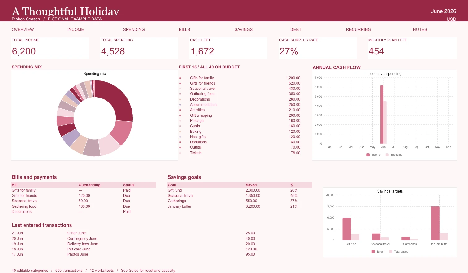 Actual Holiday Budget Planner dashboard with example data
