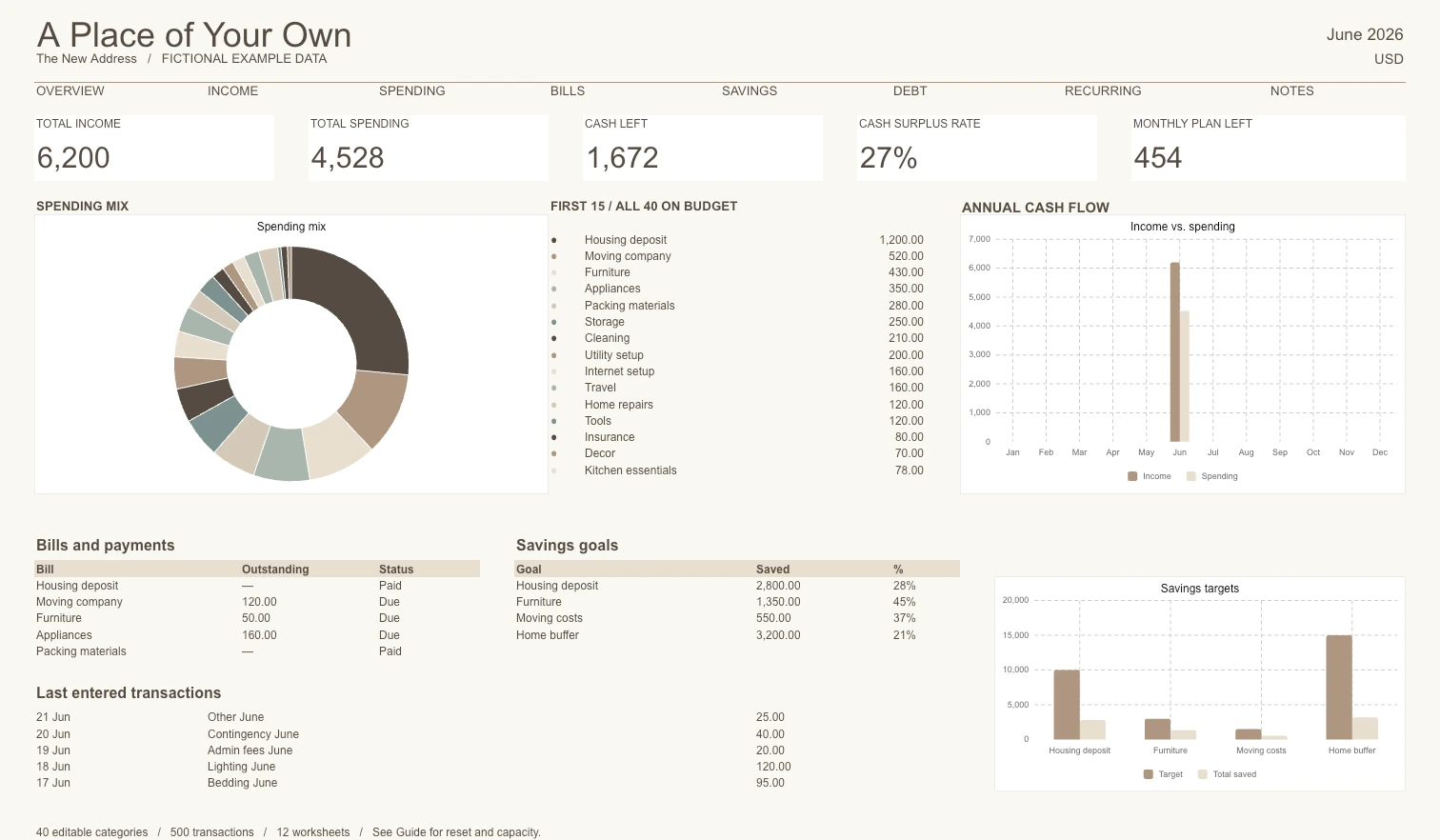 Actual Moving Budget Planner dashboard with example data