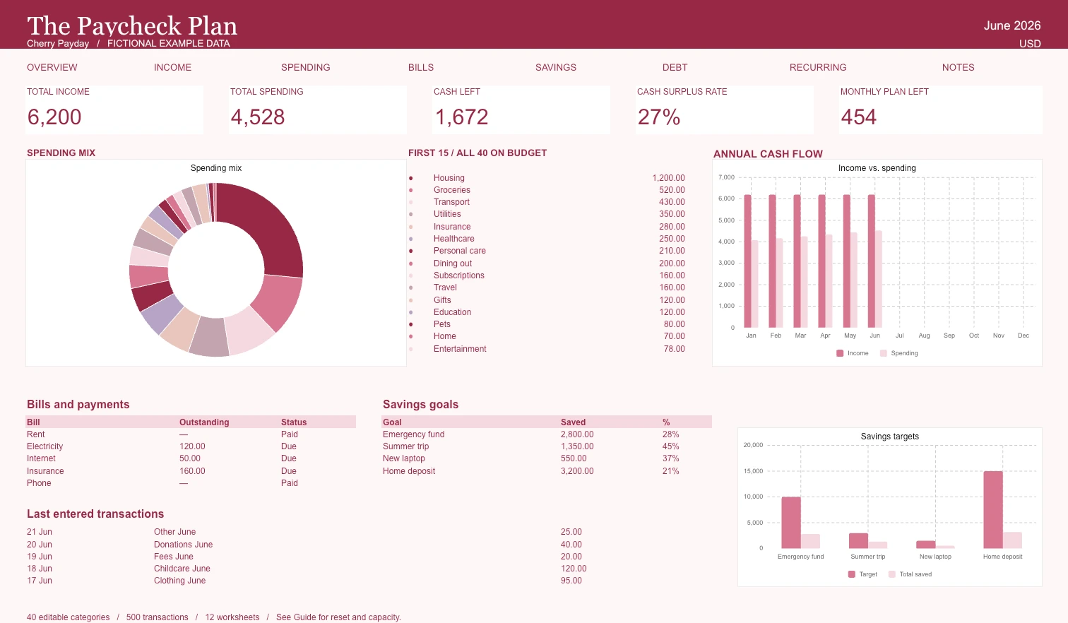 Actual Paycheck Budget Planner dashboard with example data